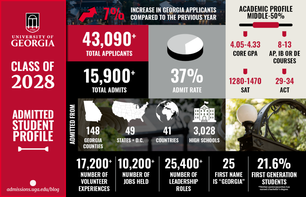 Admitted Student Profile of the University of Georgia's Class of 2022.